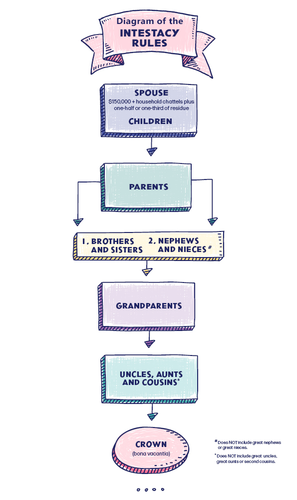 Pastel-coloured flow chart showing how authorities determine the distribution of an estate if a person dies without a Will – also know as dying intestate. The heading reads: ‘Diagram of the Intestacy Rules’. The ordering of the flow chart is as follows: 1) Spouse and children; 2) Parents; 3) Siblings and then Nephews and Nieces; 4) Grandparents; 5) Uncles, Aunts and Cousins; 6) Crown. There are two subsequent notations stating that Nephews and Nieces do not include great nephews and nieces; and Uncles, Aunts and Cousins do not include great uncles, great aunts or second cousins.